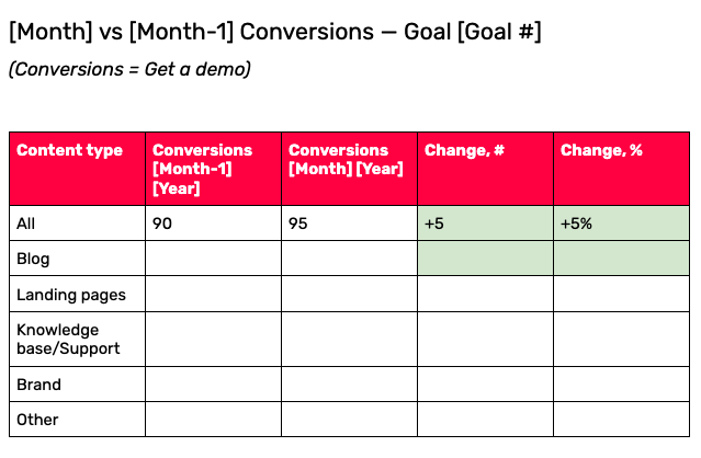 Example of a table that can show conversion growth.